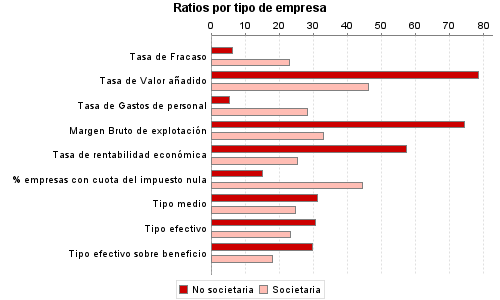 Ratios por tipo de empresa