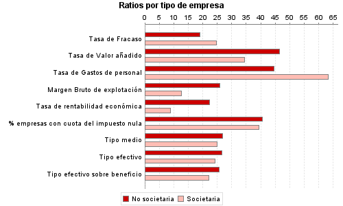 Ratios por tipo de empresa