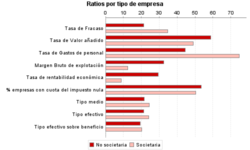 Ratios por tipo de empresa