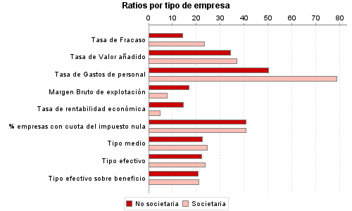 Ratios por tipo de empresa