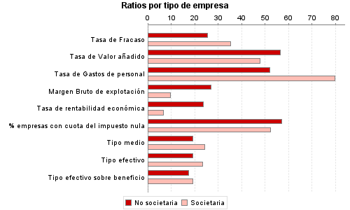 Ratios por tipo de empresa