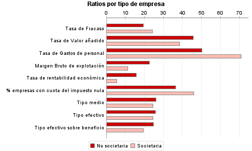 Ratios por tipo de empresa