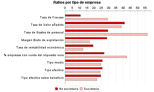 Ratios por tipo de empresa