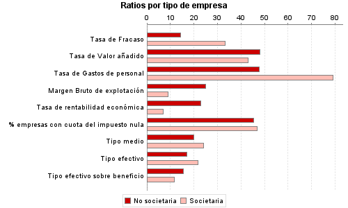 Ratios por tipo de empresa