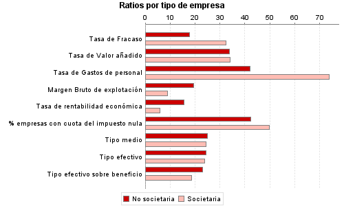 Ratios por tipo de empresa