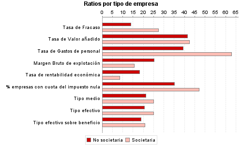 Ratios por tipo de empresa