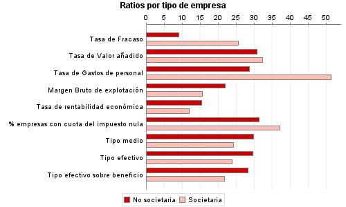 Ratios por tipo de empresa