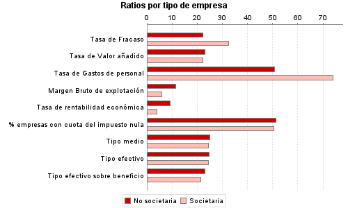 Ratios por tipo de empresa