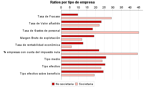 Ratios por tipo de empresa