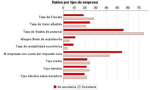 Ratios por tipo de empresa