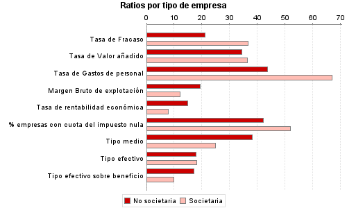 Ratios por tipo de empresa