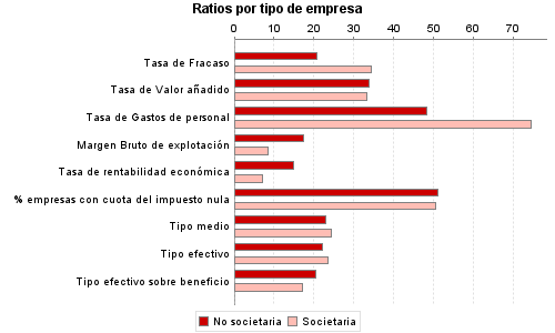 Ratios por tipo de empresa