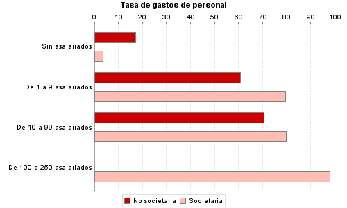 Tasa de gastos de personal