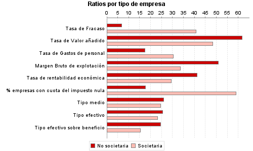 Ratios por tipo de empresa