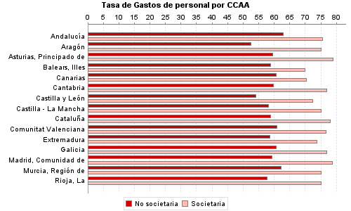 Tasa de Gastos de personal por CCAA