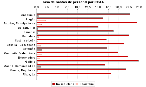 Tasa de Gastos de personal por CCAA