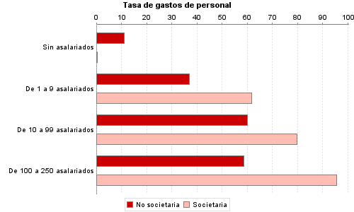 Tasa de gastos de personal