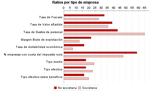 Ratios por tipo de empresa