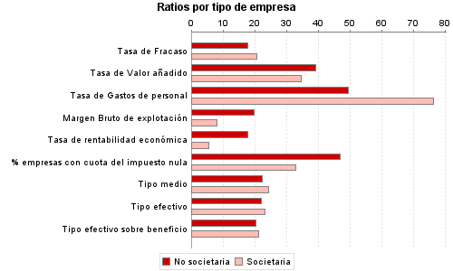 Ratios por tipo de empresa