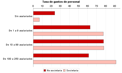 Tasa de gastos de personal