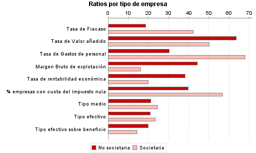 Ratios por tipo de empresa