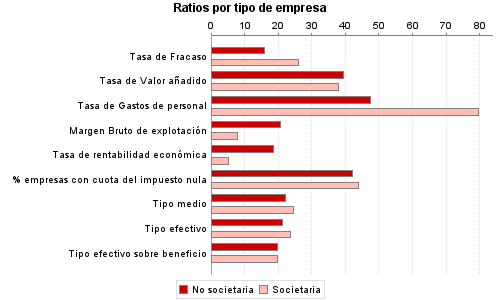 Ratios por tipo de empresa