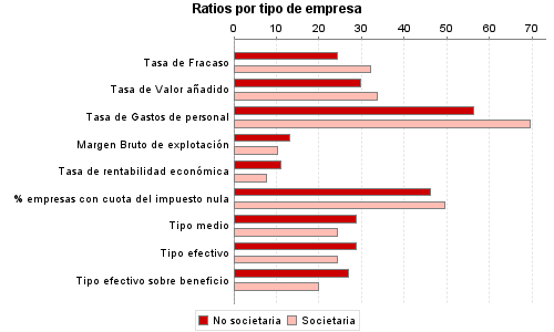 Ratios por tipo de empresa