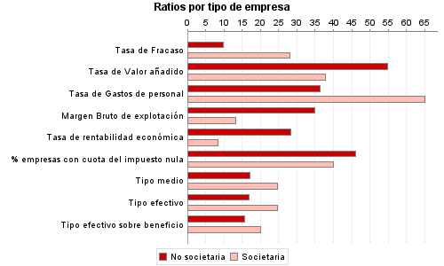 Ratios por tipo de empresa