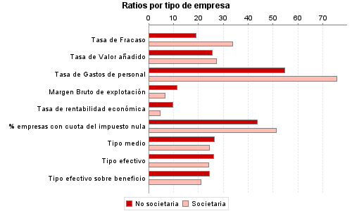 Ratios por tipo de empresa