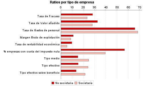 Ratios por tipo de empresa