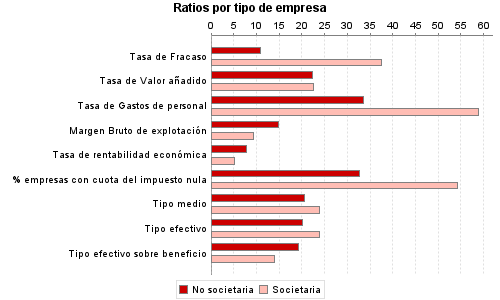 Ratios por tipo de empresa