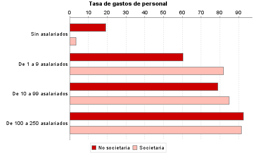 Tasa de gastos de personal