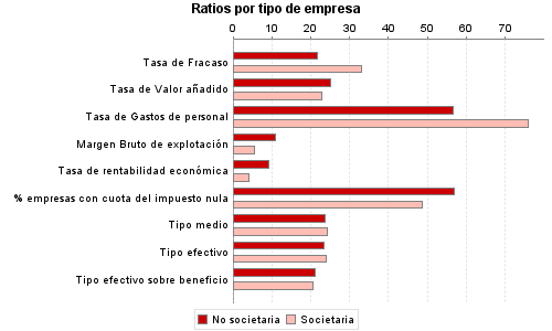 Ratios por tipo de empresa