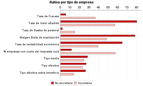 Ratios por tipo de empresa