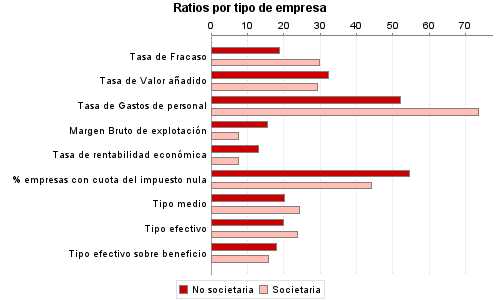 Ratios por tipo de empresa