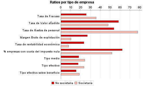 Ratios por tipo de empresa