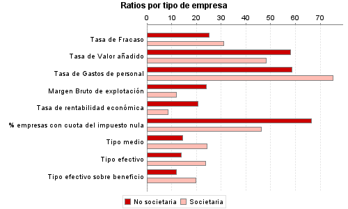 Ratios por tipo de empresa