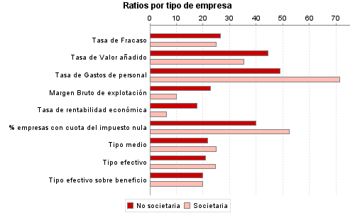 Ratios por tipo de empresa