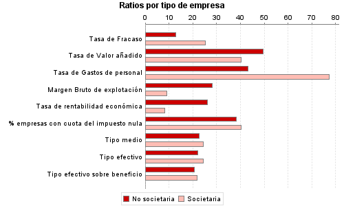 Ratios por tipo de empresa