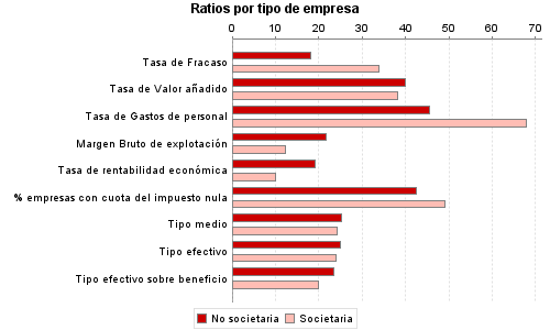 Ratios por tipo de empresa