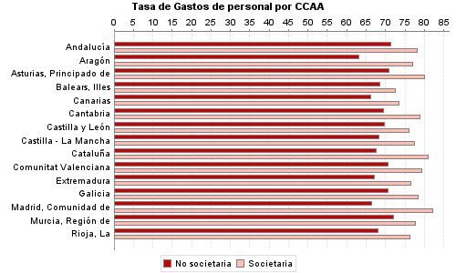 Tasa de Gastos de personal por CCAA