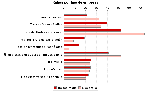 Ratios por tipo de empresa