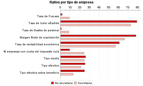 Ratios por tipo de empresa