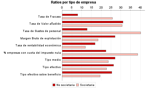 Ratios por tipo de empresa