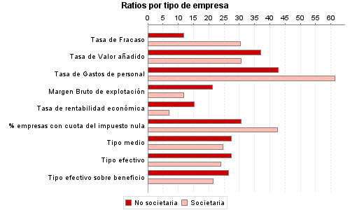 Ratios por tipo de empresa