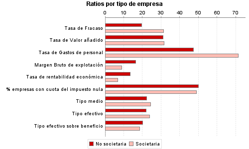 Ratios por tipo de empresa