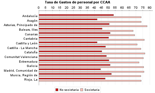 Tasa de Gastos de personal por CCAA