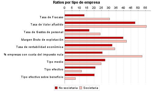 Ratios por tipo de empresa