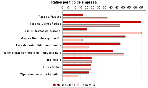 Ratios por tipo de empresa