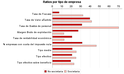 Ratios por tipo de empresa